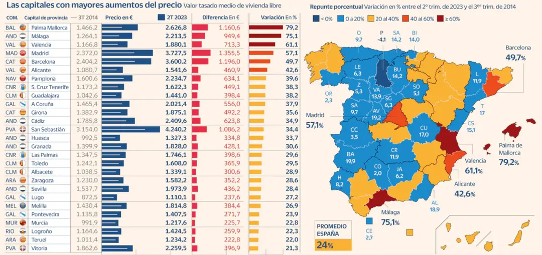 El mercado de viviendas en España ha experimentado un aumento significativo en los precios
